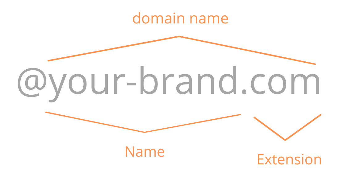 What is a Domain?